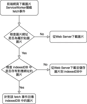 flow chart